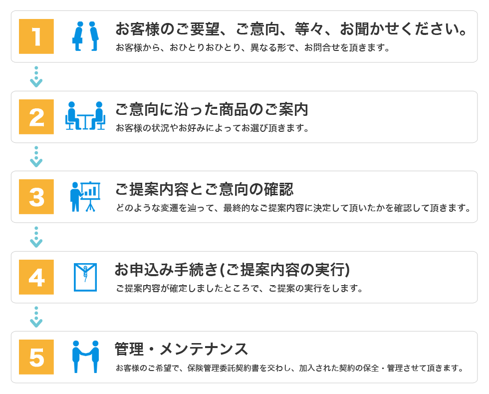 保険相談の流れ